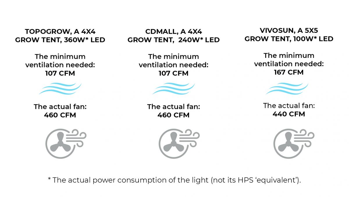 Ventilation For Grow Tent or Grow Room: Cheap And DIY Solutions - 4 inch grow tent ventilation kits fan CFM