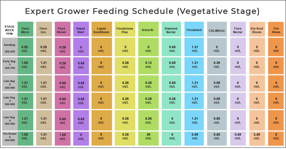 General hydroponics feeding chart: expert grower schedule for veg General hydroponics feeding chart: expert grower schedule for veg