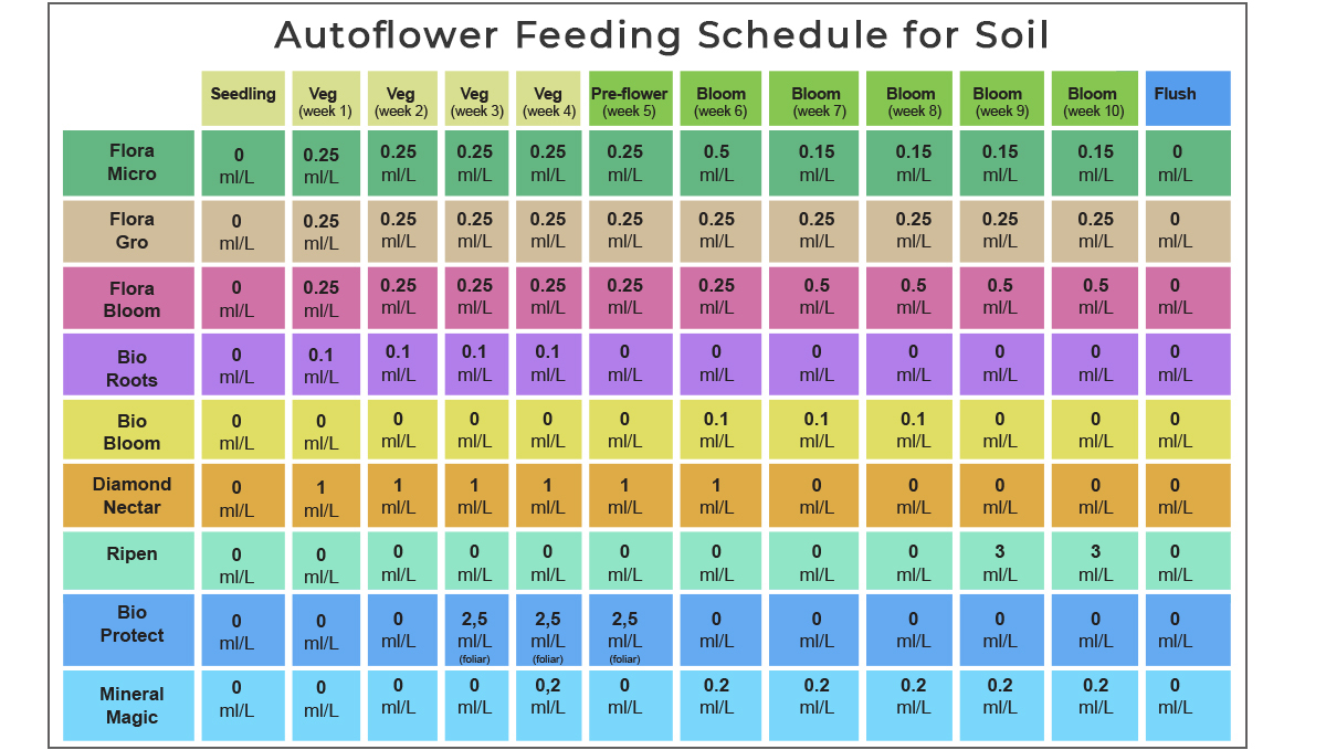 General hydroponics feeding chart: autoflowers in soil General hydroponics feeding chart: autoflowers in soil