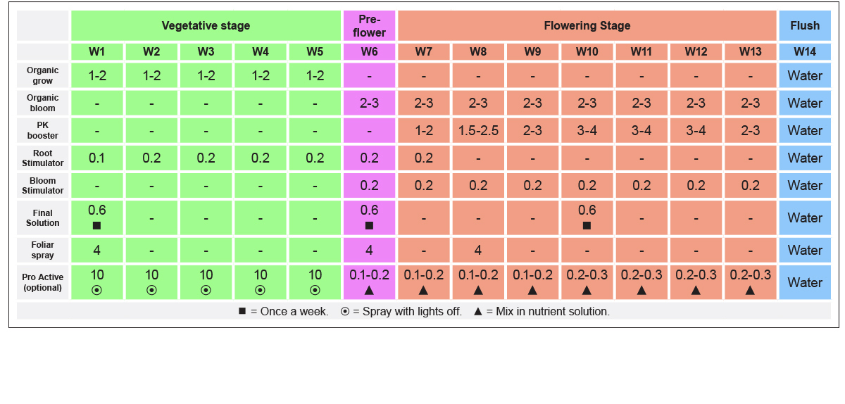 B.a.c mineral feeding schedule: photoperiodics with organic feeding