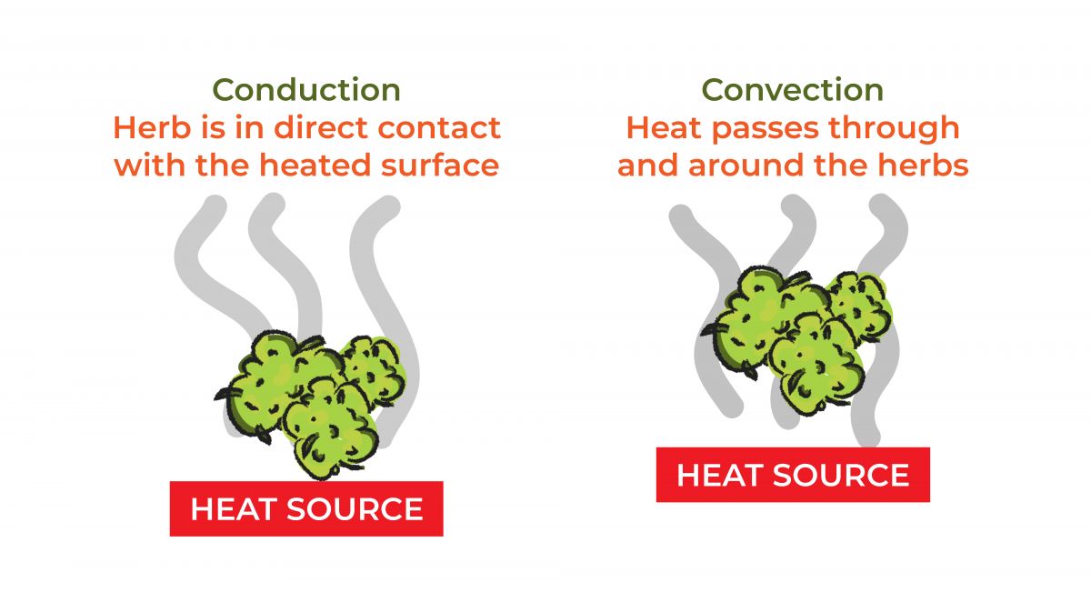 Conduction vs convection in dry herb vaporizers. Conduction vs convection in dry herb vaporizers.