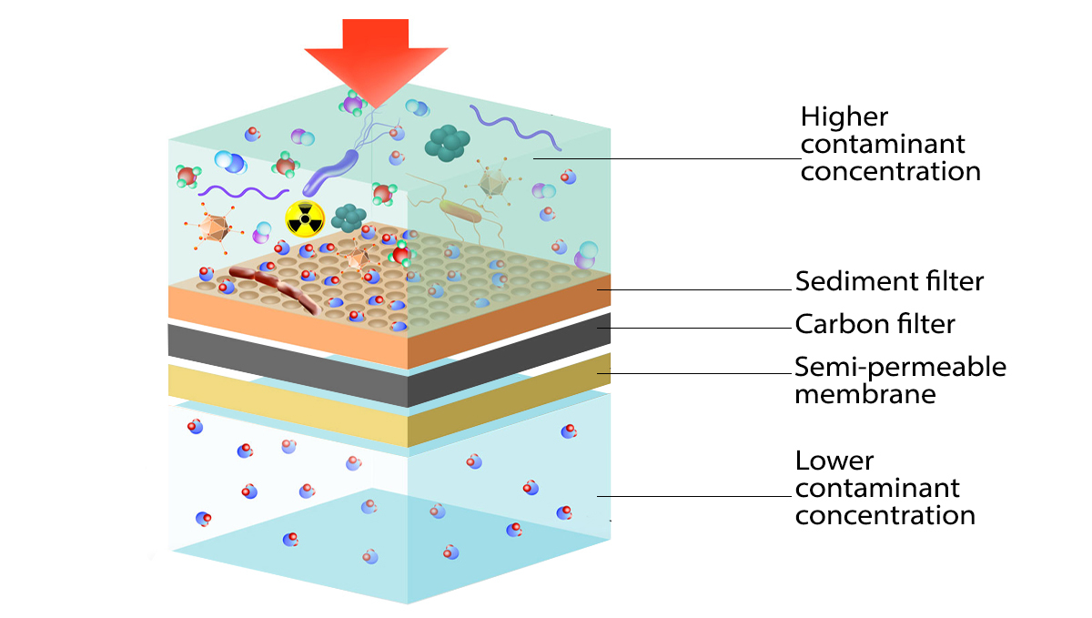 The importance of water purity: reverse osmosis