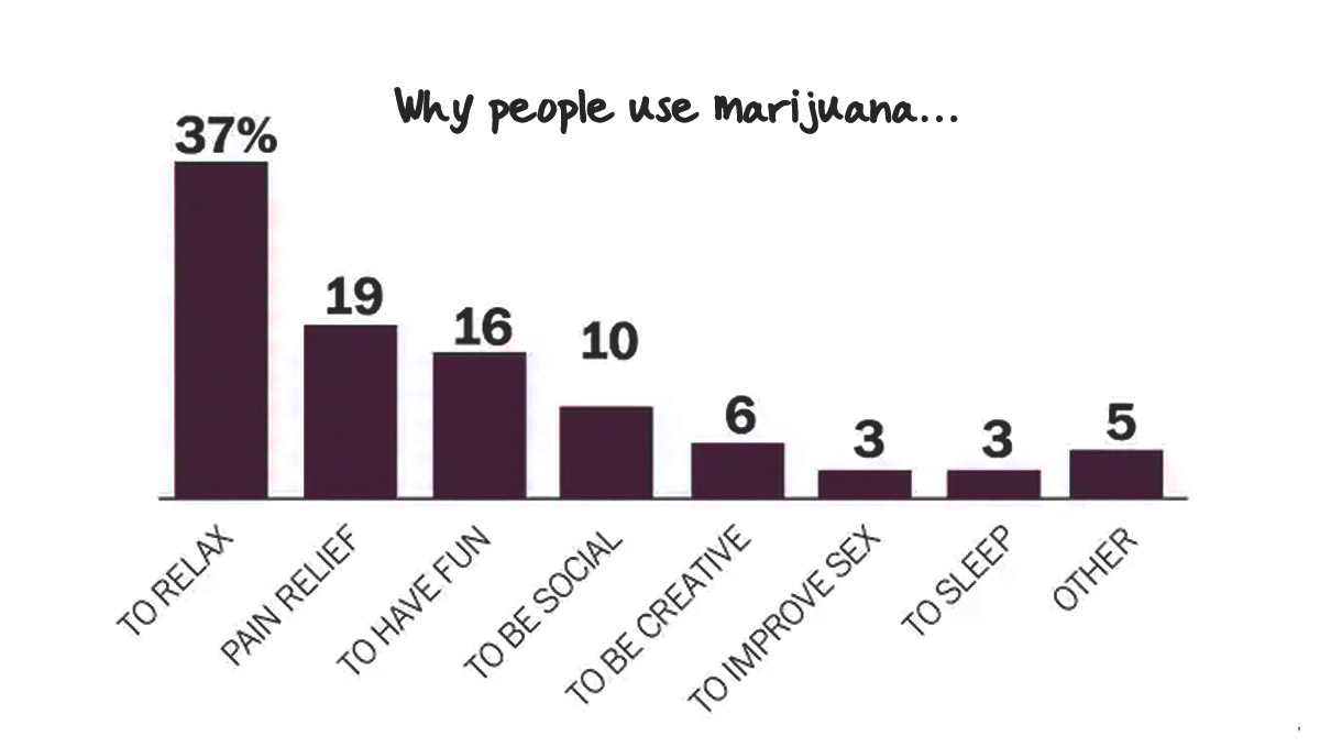 Reasons people use marijuana Reasons people use marijuana