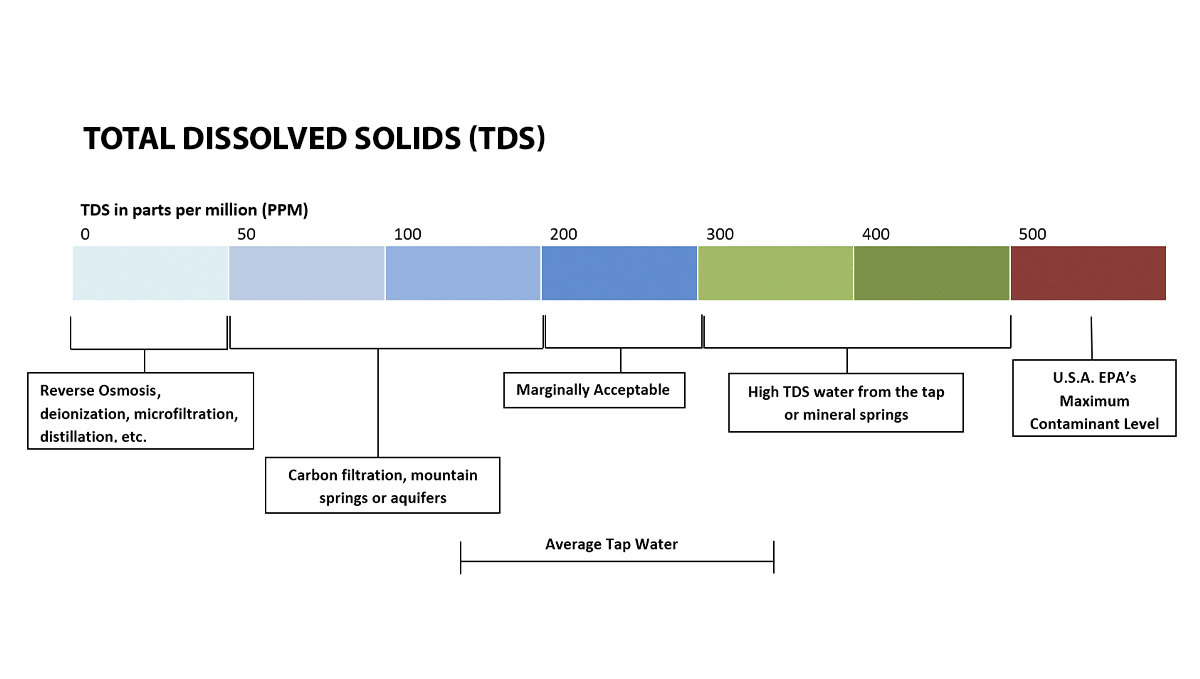 The importance of water purity: TDS in water by source