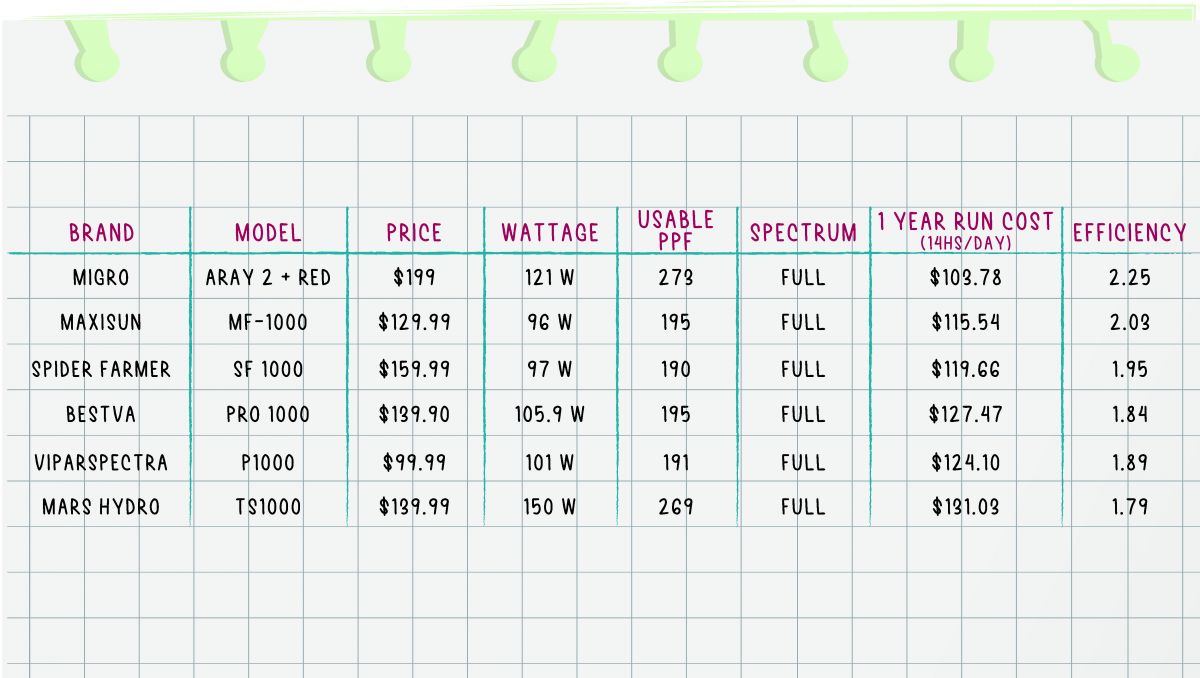 Best led lights for small spaces: led comparison chart