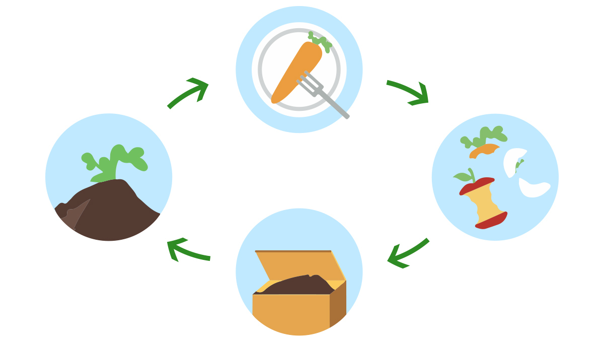 Composting: what is composting? Composting: what is composting?