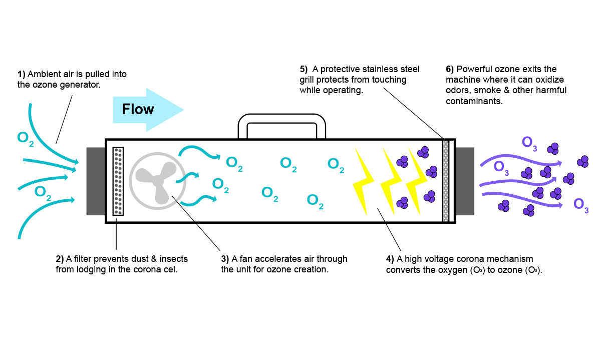 Funktionsweise eines Ozon-Generators