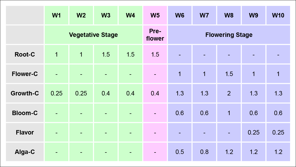 Atami feeding chart: autoflowers in inert substrate