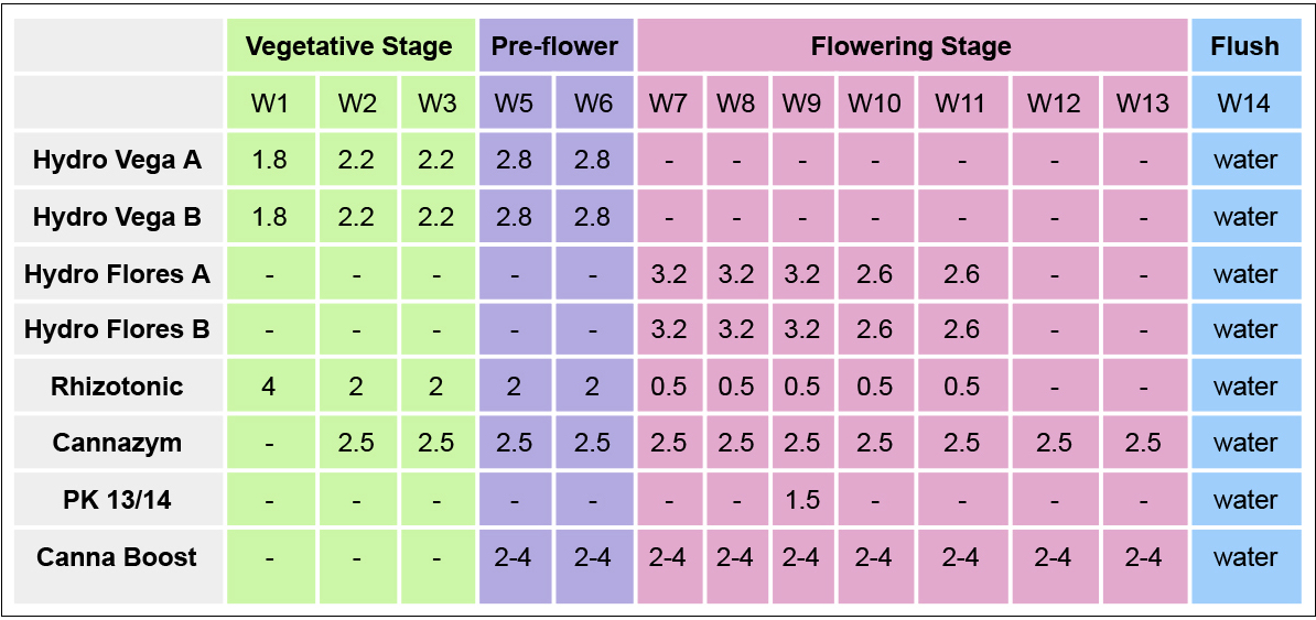 Canna feeding chart: canna hydro Canna feeding chart: canna hydro