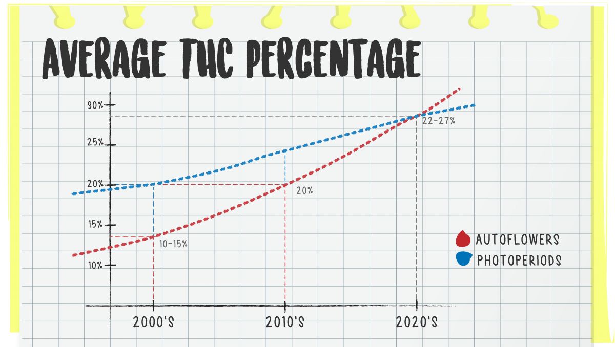 Are autos potent?: average potency