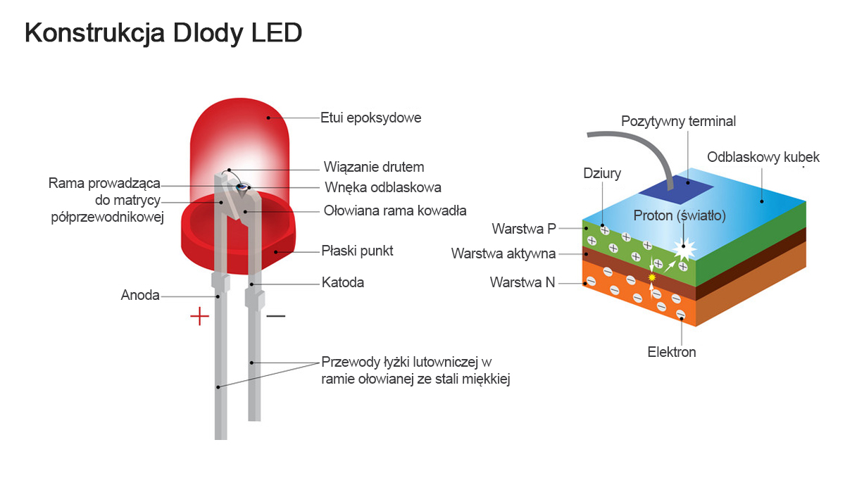 Grow Autoflowers with LEDs: diodes