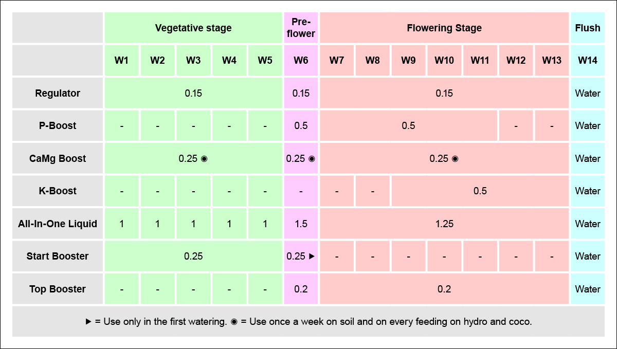 Aptus usage guide: feeding schedule for advanced growers
