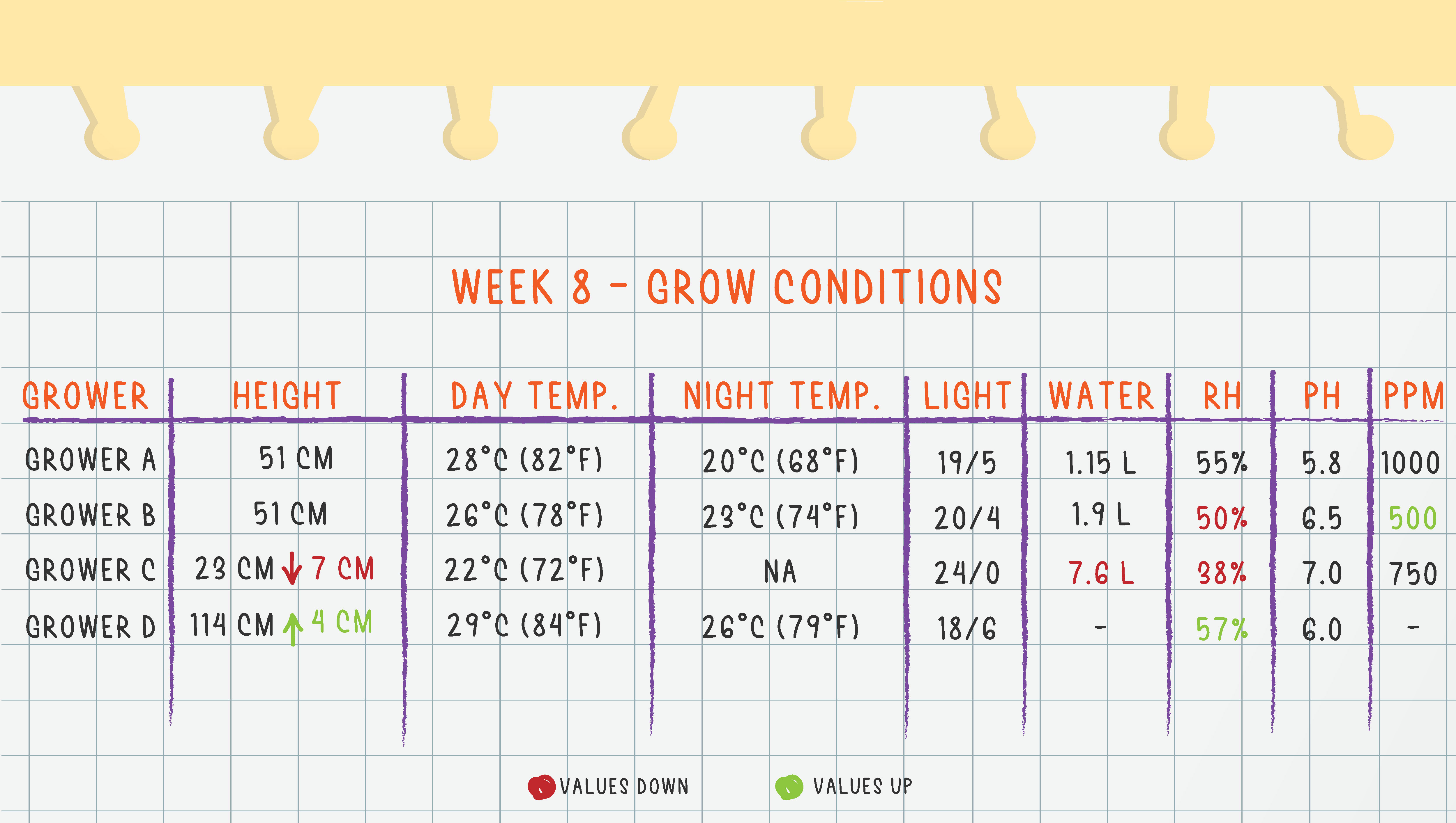 Grow Conditions Week 8