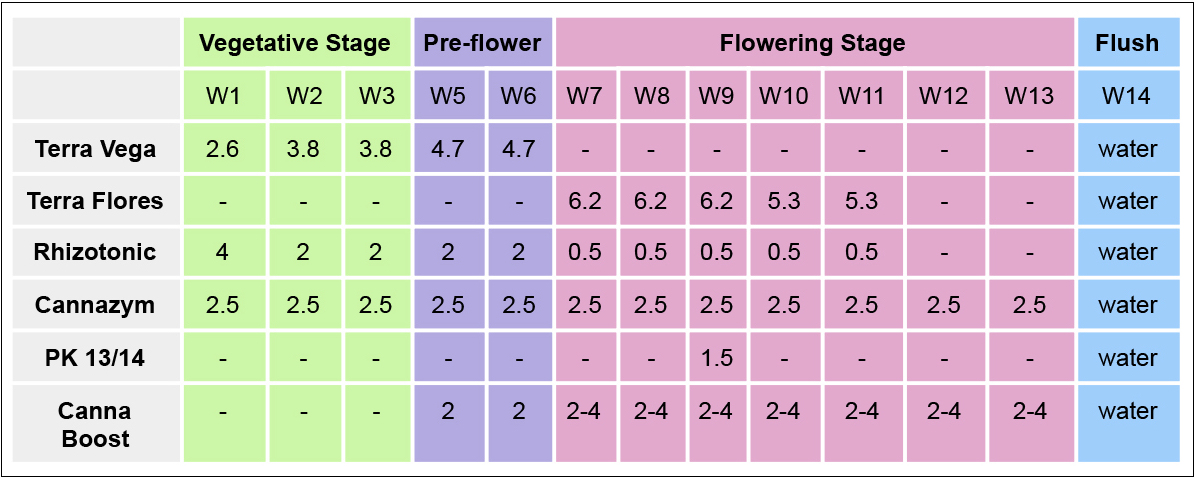 Canna feeding chart: canna terra Canna feeding chart: canna terra
