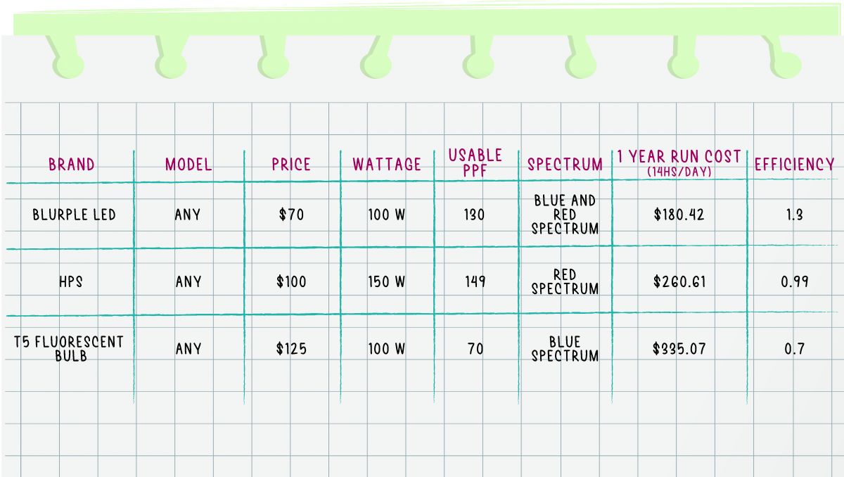 Best led lights for small spaces: standard lights comparison chart