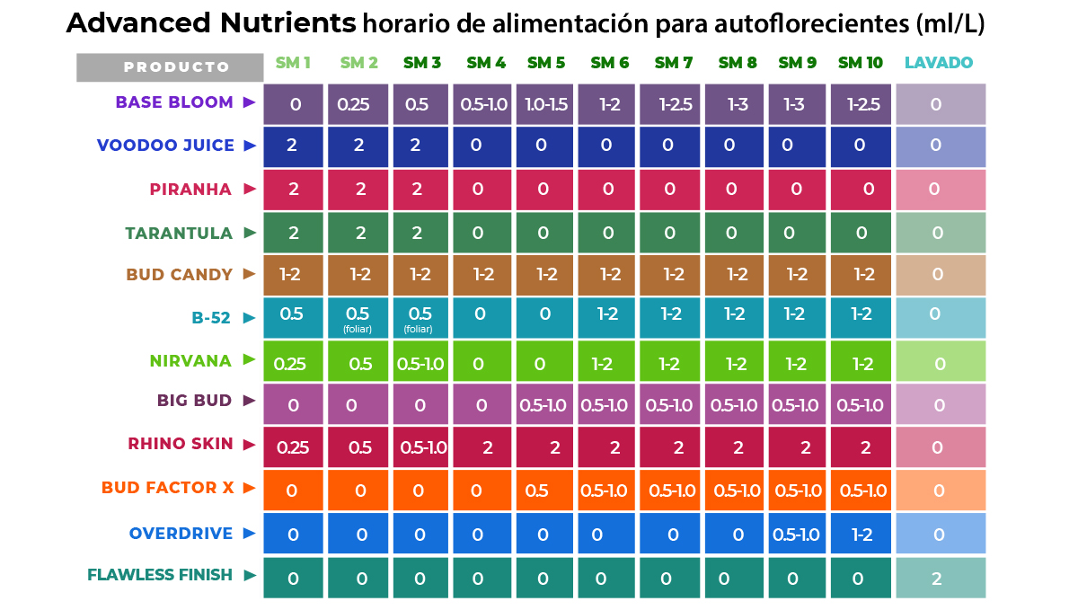 Nutrientes avanzados para autoflorecientes: tabla de alimentación para autoflorecientes Nutrientes avanzados para autoflorecientes: tabla de alimentación para autoflorecientes