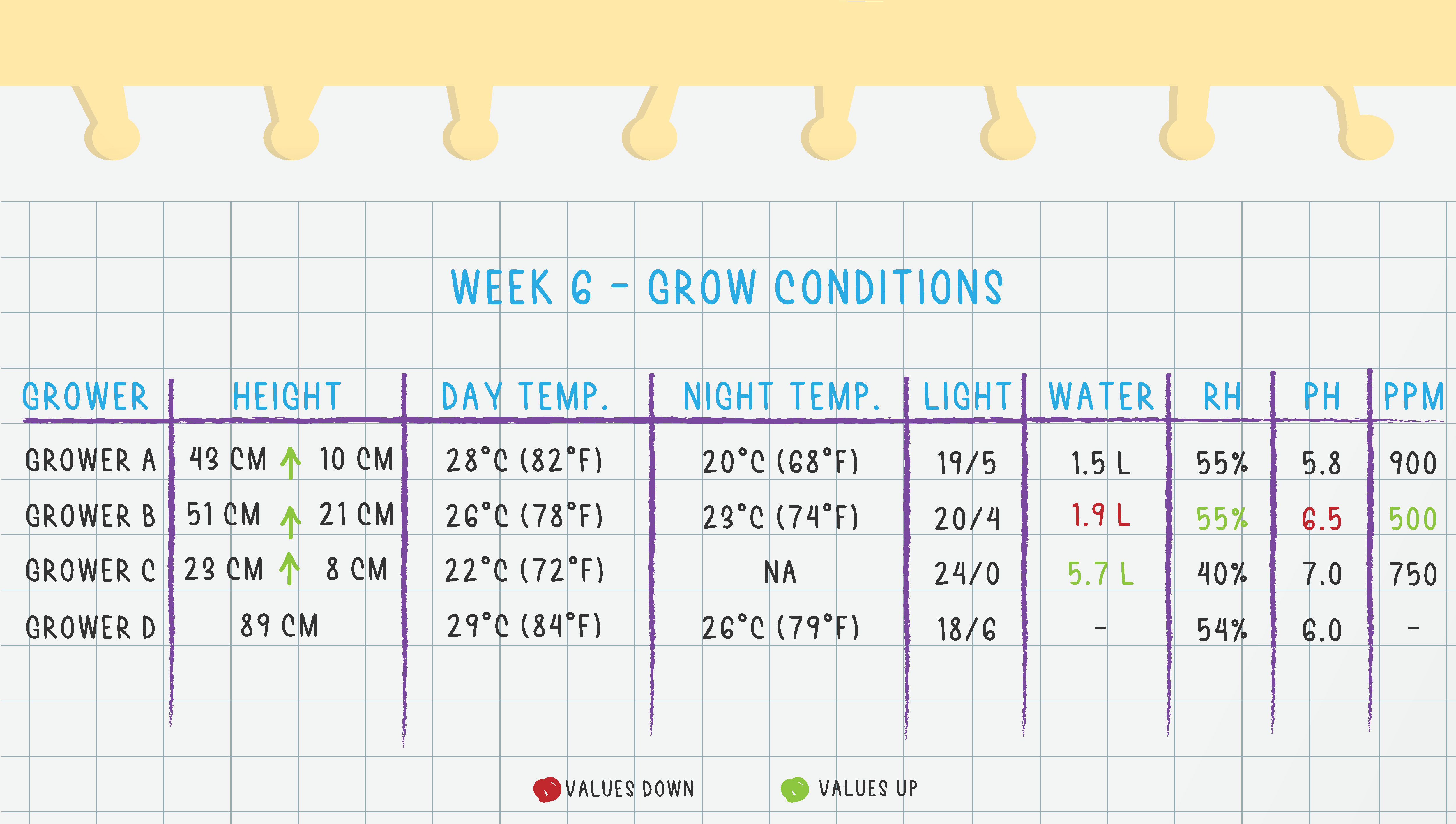 Grow Conditions Week 6