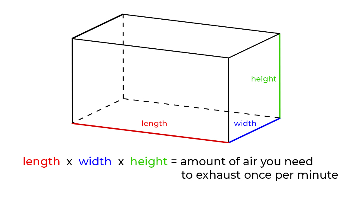 The importance of air circulation: calculate cfm The importance of air circulation: calculate cfm