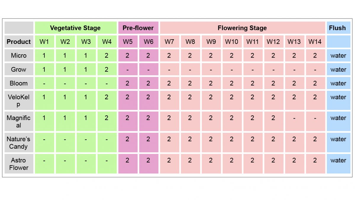 Remo nutrients usage guide: photoperiodics in hydro