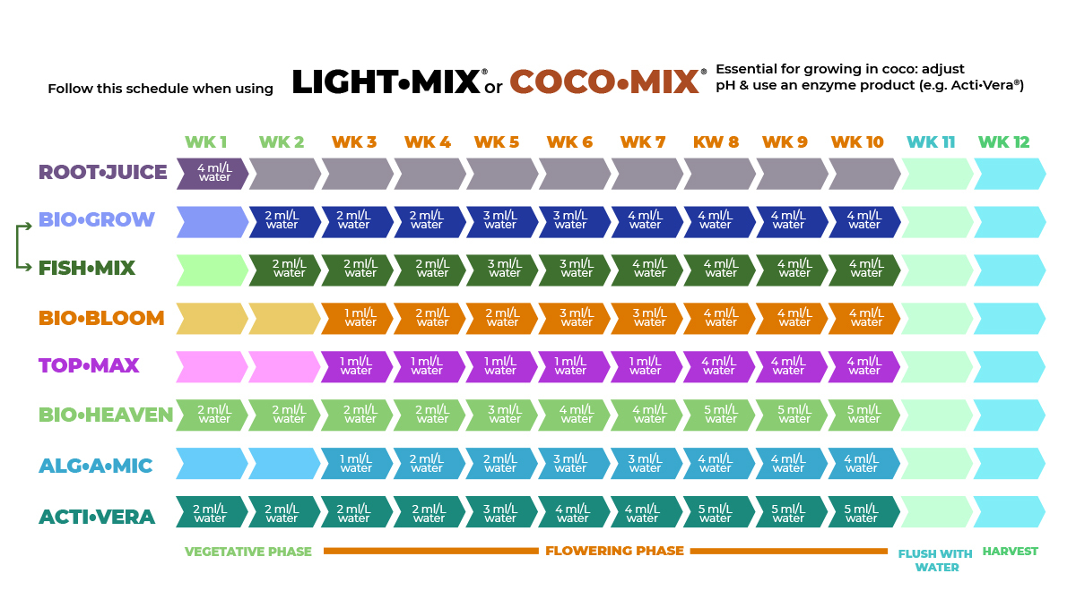 Feeding Schedule for BioBizz Light-Mix/Coco-Mix Feeding Schedule for BioBizz Light-Mix/Coco-Mix