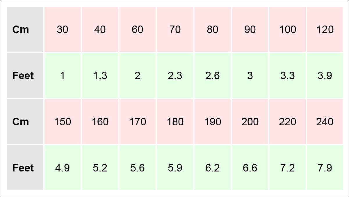 Ventilation For Grow Tent or Grow Room: Cheap And DIY Solutions - Centimeters to feet conversion