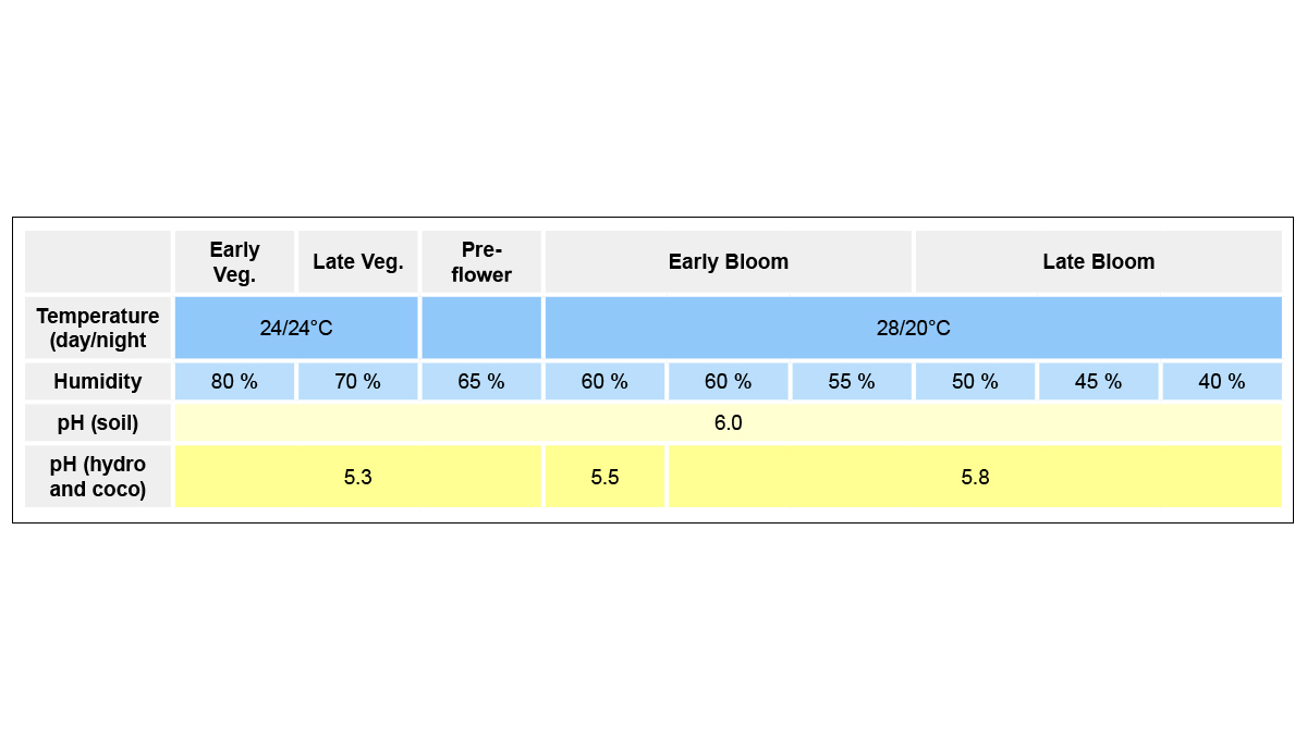 B.a.c mineral feeding schedule: recommended growing conditions