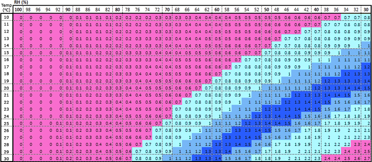 Vapor pressure deficit: how to calculate Vapor pressure deficit: how to calculate