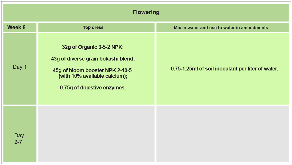 No-till cannabis guide: week 8