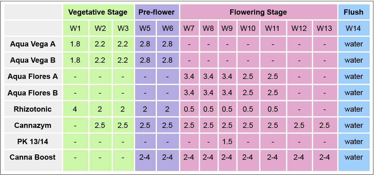 Canna feeding chart: canna aqua Canna feeding chart: canna aqua