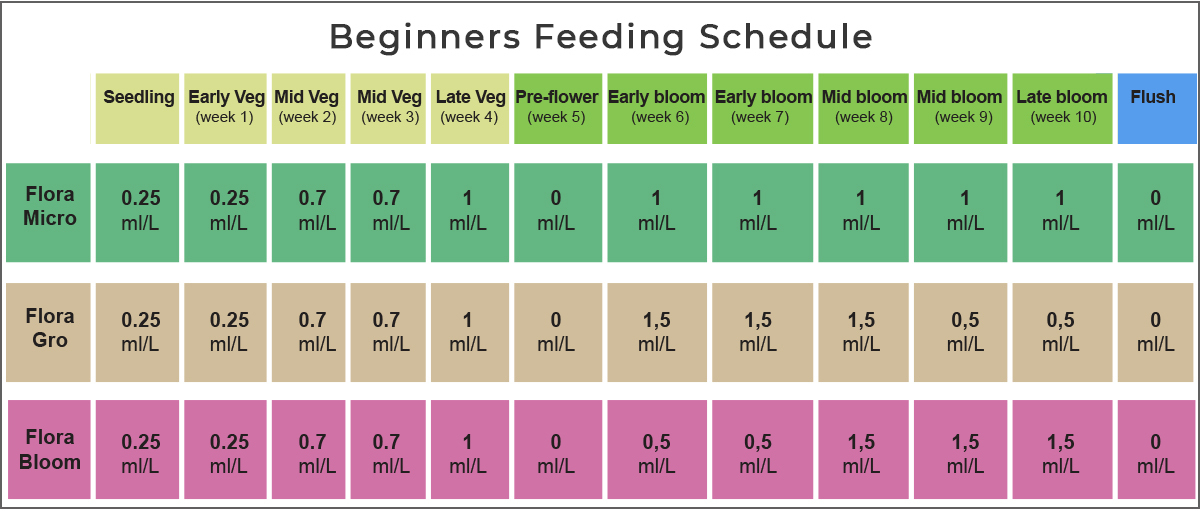 General hydroponics feeding chart: beginners General hydroponics feeding chart: beginners