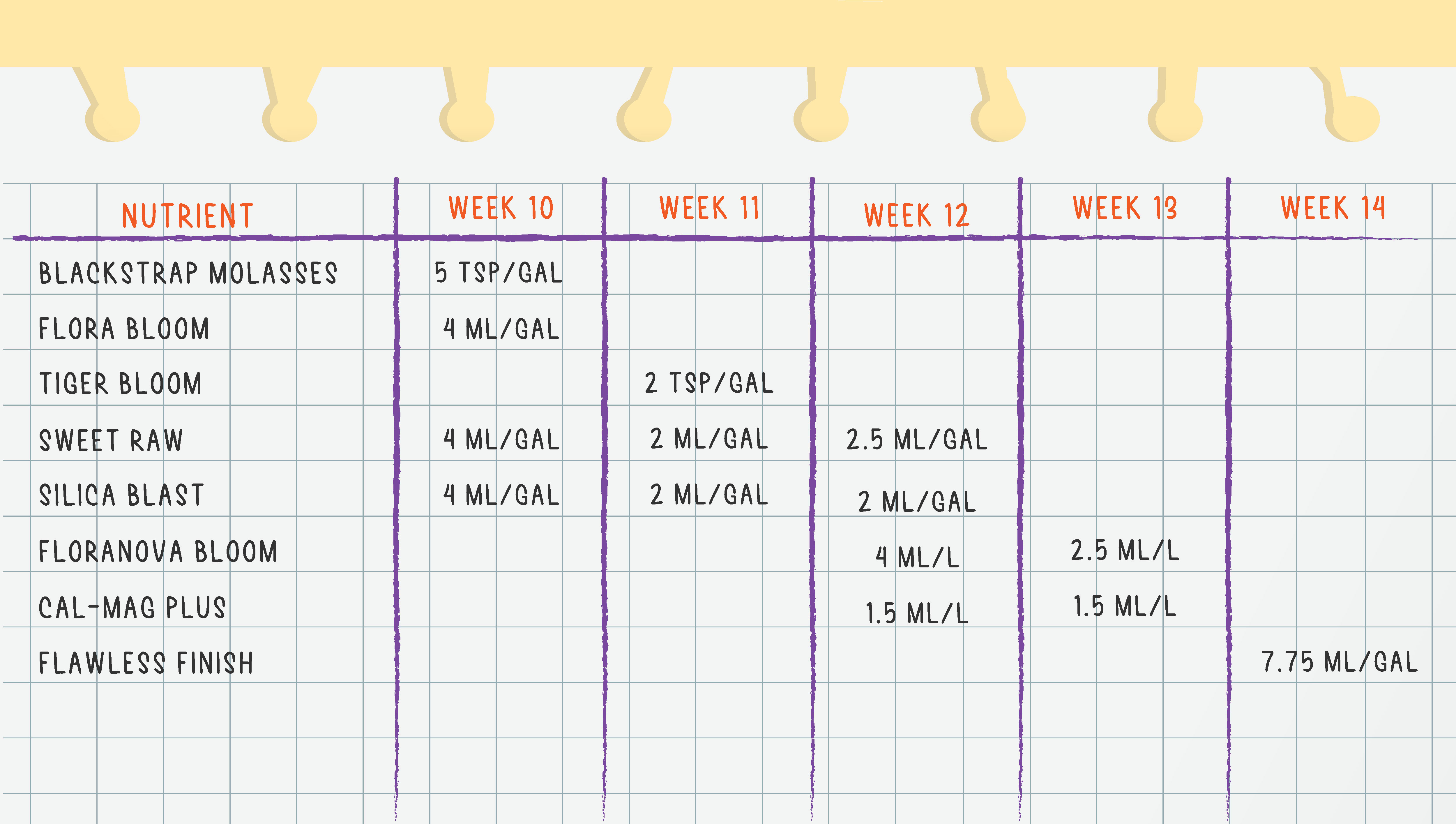 Feeding Regimen Week 10 to 14
