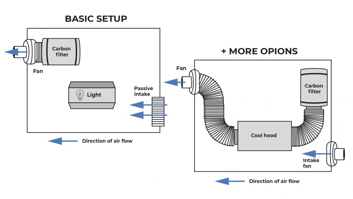 Ventilation For Grow Tent or Grow Room: Cheap And DIY Solutions - Ventilation in grow room