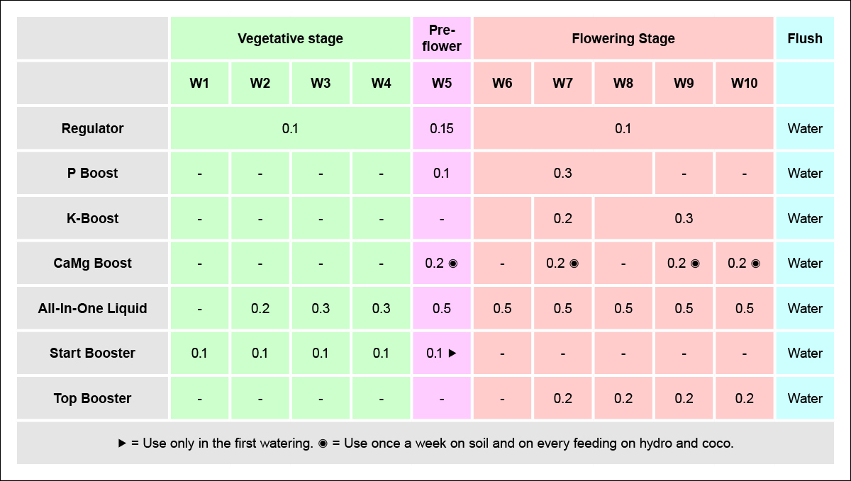 Aptus usage guide: feeding schedule for autoflowers