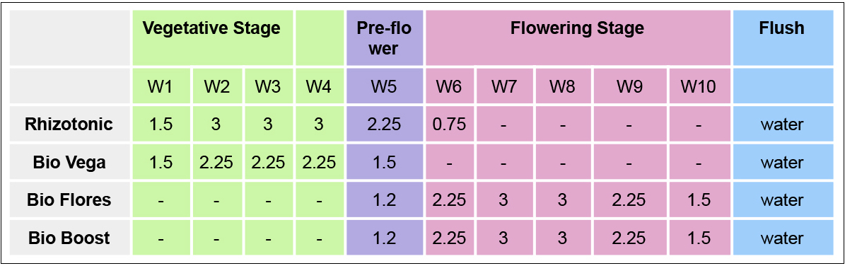 Canna Feeding Chart Usage Guide Fast Buds