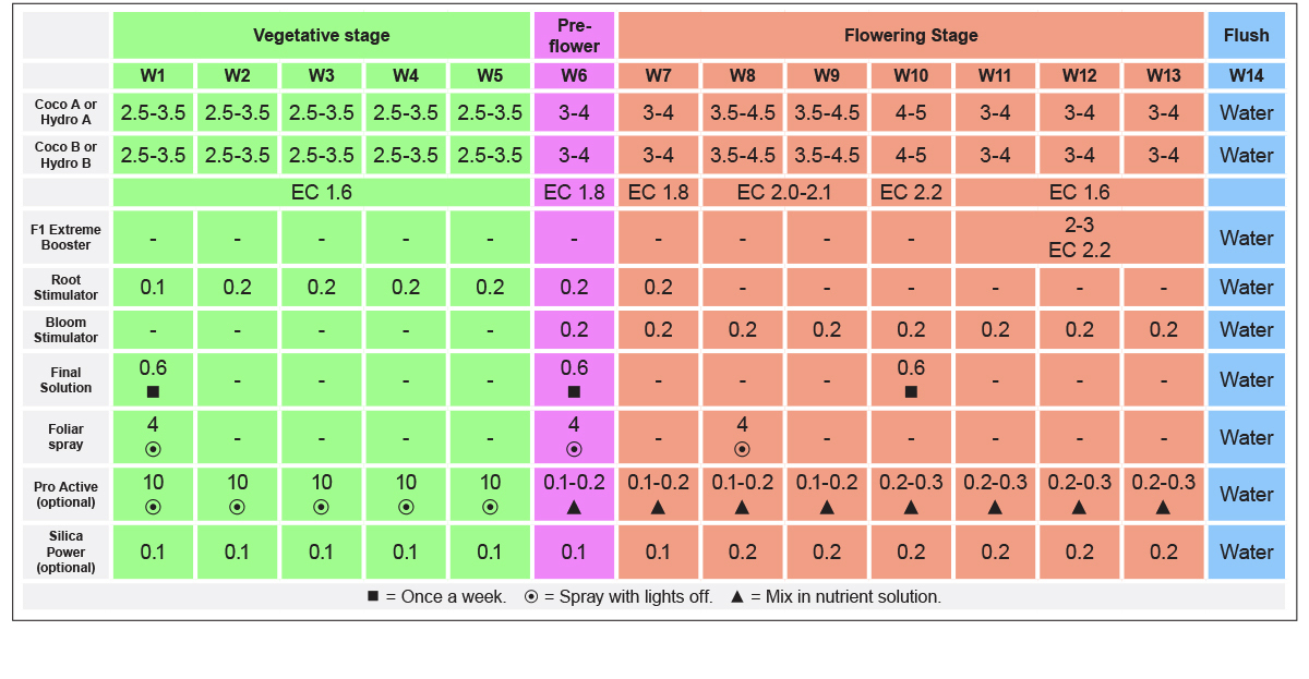B.a.c mineral feeding schedule: photoperiodics in coco and hydro