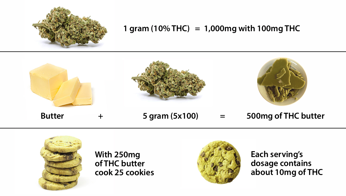 How to calculate the perfect THC Dosage. How to calculate the perfect THC Dosage.