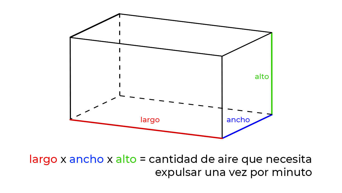 La importancia de la circulación del aire: calcular cfm