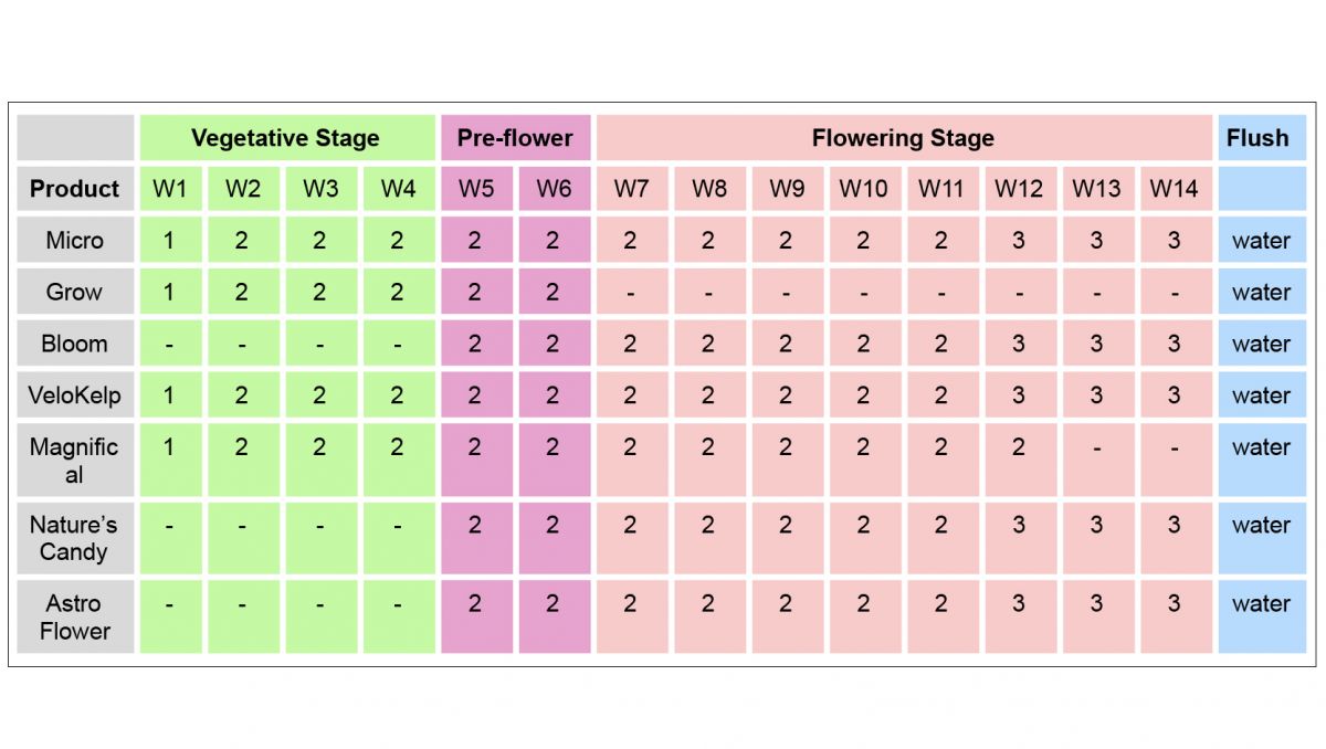 Remo nutrients usage guide: photoperiodics in soil or coco