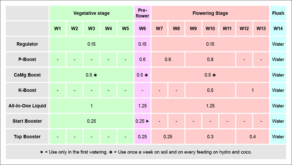 Aptus usage guide: feeding schedule for professional growers