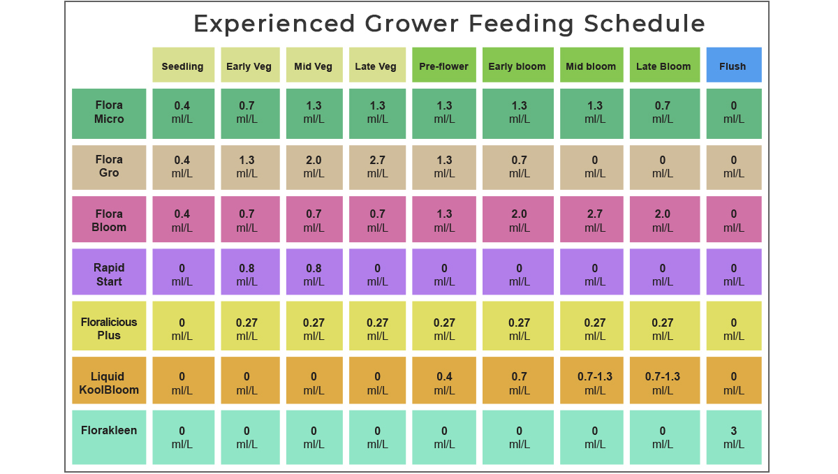 General hydroponics feeding chart: experienced growers General hydroponics feeding chart: experienced growers