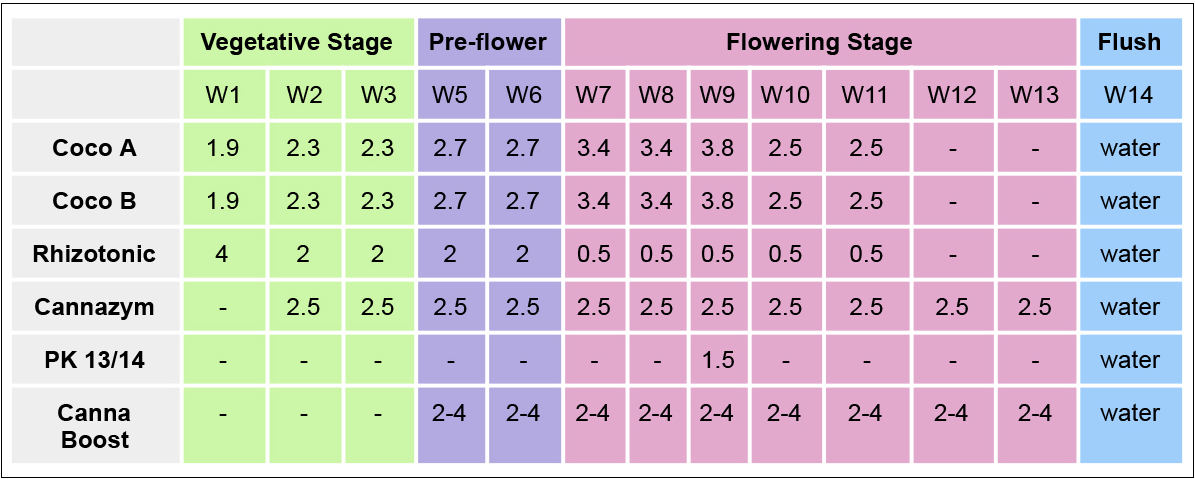 Canna feeding chart: canna coco Canna feeding chart: canna coco