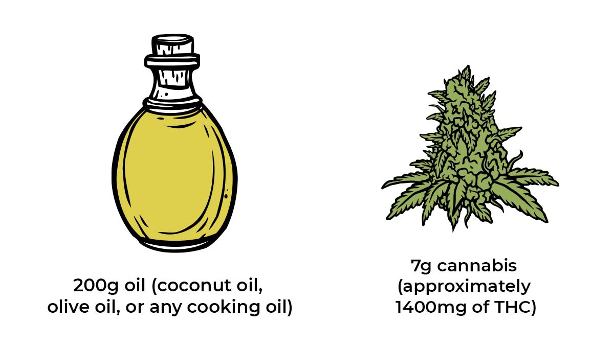 How to make cannabis edibles: canna oil ingredients How to make cannabis edibles: canna oil ingredients
