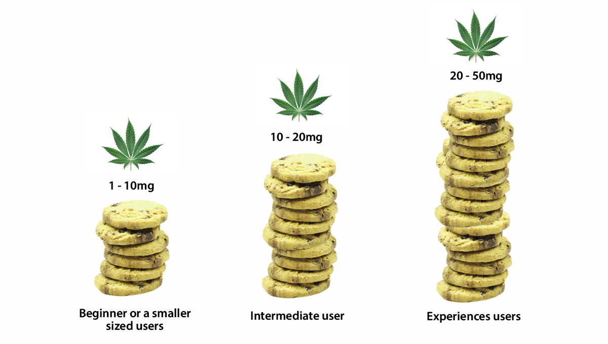 Doses and Effects for Cannabis Edibles Doses and Effects for Cannabis Edibles