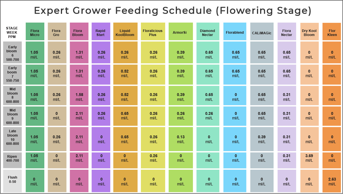 General hydroponics feeding chart: expert grower schedule for bloom General hydroponics feeding chart: expert grower schedule for bloom