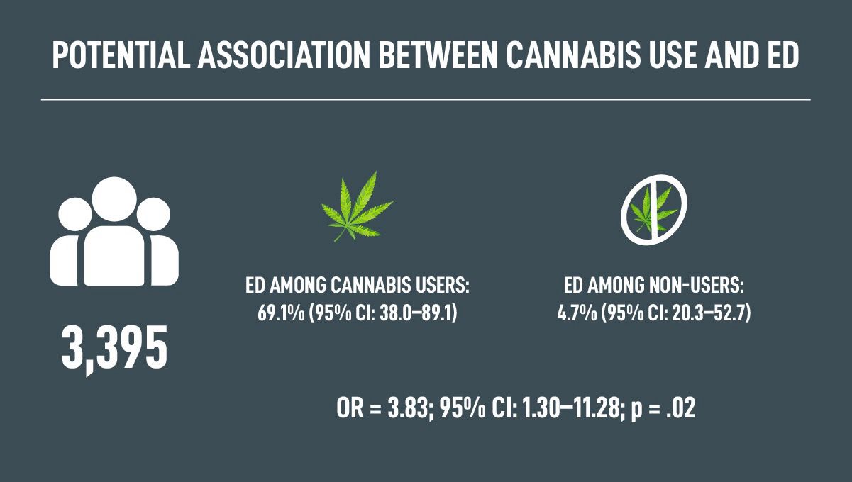 Potential association between cannabis use and ED.