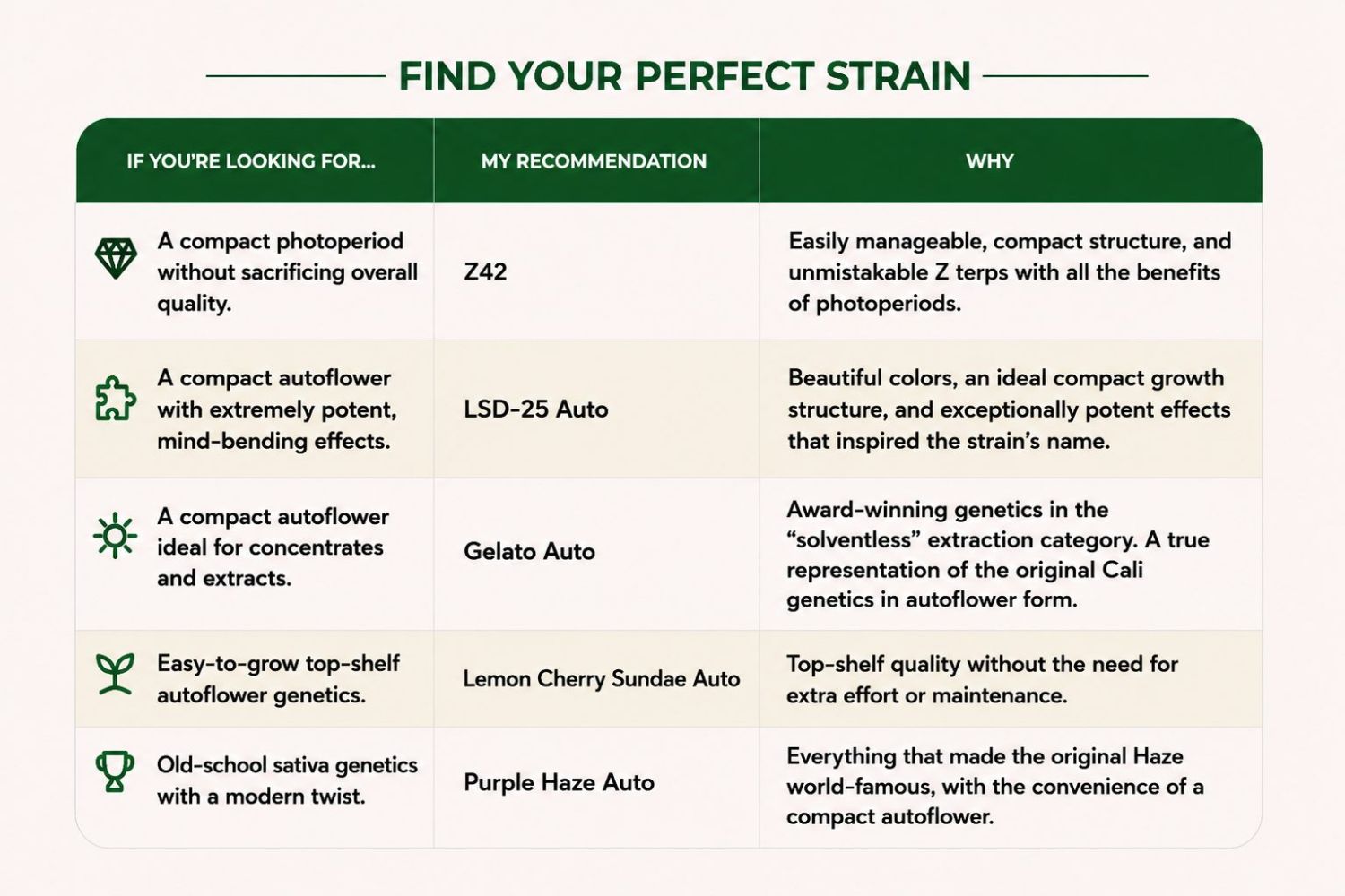 Which Compact Strain Is Right For You? Which Compact Strain Is Right For You?