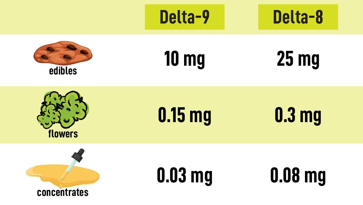 New cannabidnoid delta-8: delta-9 vs delta-8 product comparison