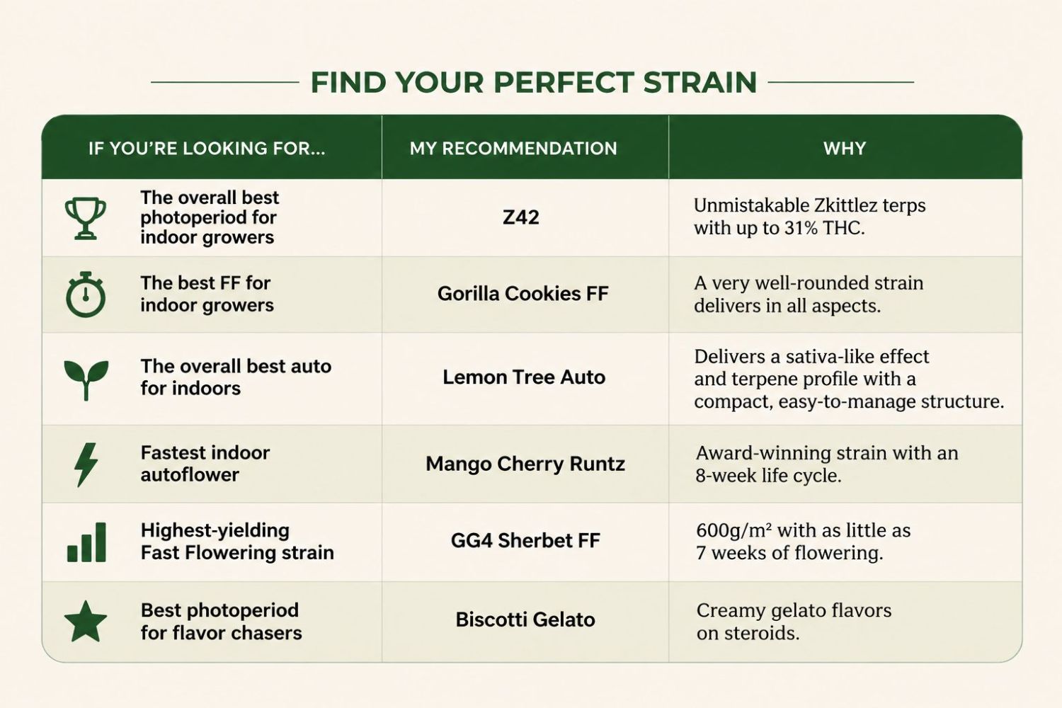 Which Indoor Strain Is Right For You? Which Indoor Strain Is Right For You?