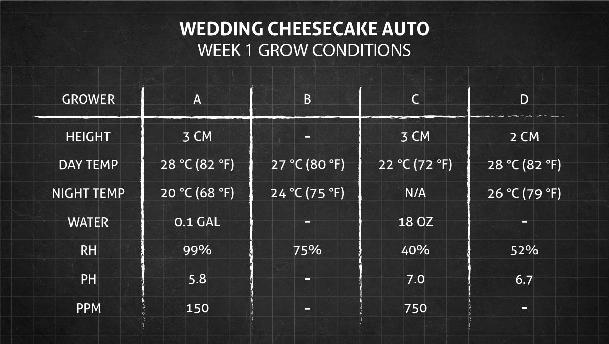 Grow Conditions Week 1 Grow Conditions Week 1