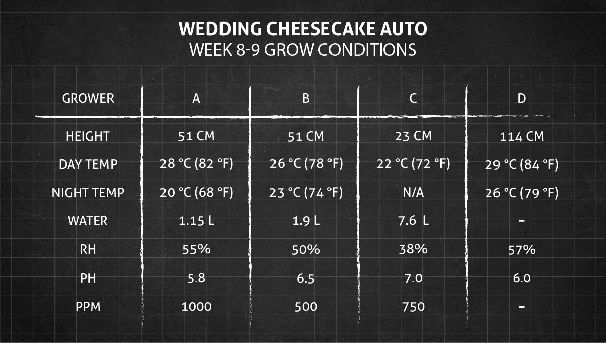 Grow Conditions Weeks 8-9 Grow Conditions Weeks 8-9